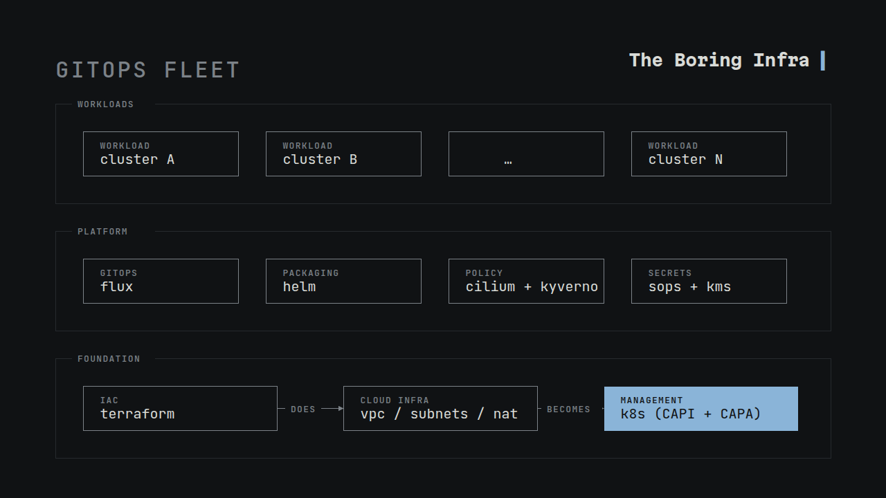 Three bands. WORKLOADS at top: workload cluster A, workload cluster B, workload cluster N. PLATFORM in the middle: flux, helm, cilium plus kyverno, sops plus kms. FOUNDATION at the bottom: terraform does vpc subnets nat, which becomes the management cluster running k8s with CAPI and CAPA, highlighted.